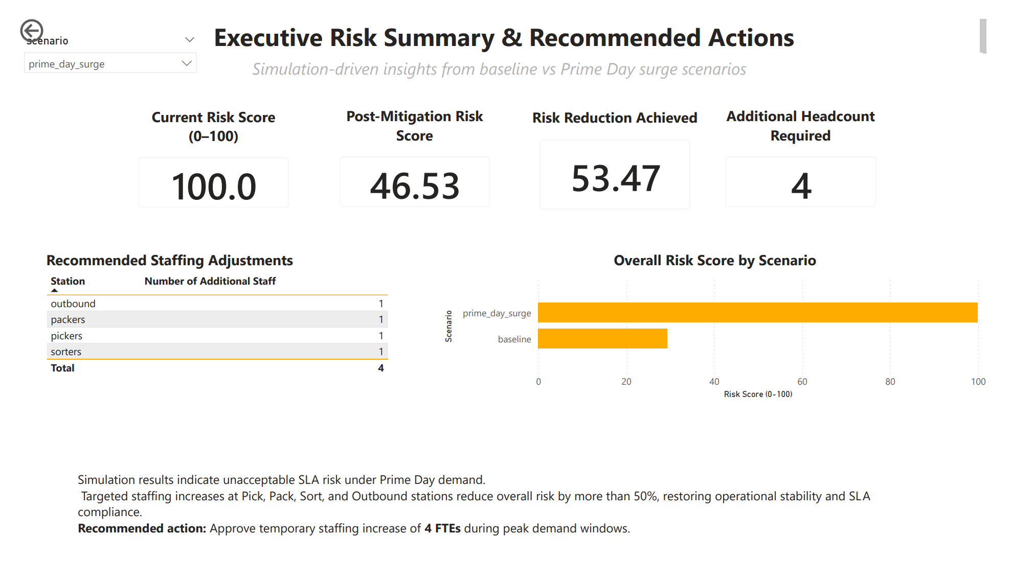 Staffing optimization output